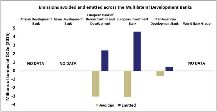 Taken from respective Sustainability Reports, 2015. Note that figures across the banks may not be comparable with each other due to differences in methodology.