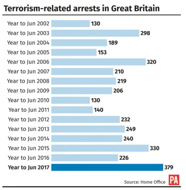 The number of arrests made over the last year is the highest on record 