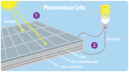 <p>Most photovoltaic solar cells use a silicon-based semiconductor.</p>
