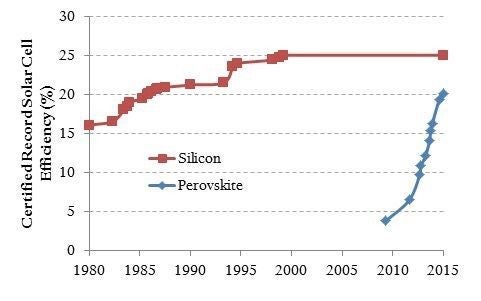 <p>Perovskite solar cells have become dramatically more efficient in a very short period of time.</p>
