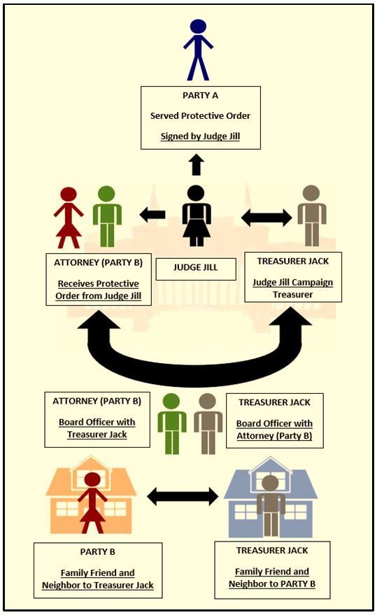 Illustration and Example of Impropriety and Subversion of Due Process Playing Out