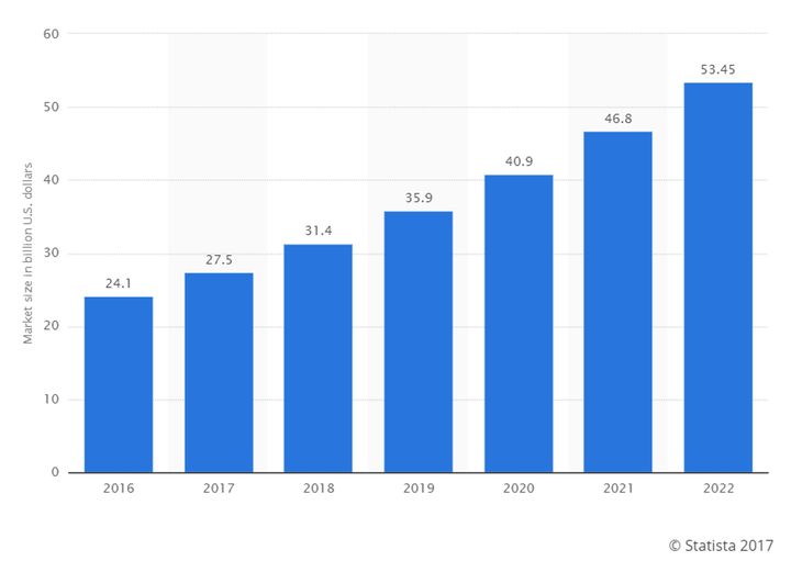 <p>Forecast market size of the global smart home market from 2016 to 2022 (in billion U.S. dollars) <a href="https://www.statista.com/statistics/682204/global-smart-home-market-size/" target="_blank" role="link" rel="nofollow" class=" js-entry-link cet-external-link" data-vars-item-name="Statistica" data-vars-item-type="text" data-vars-unit-name="59bda660e4b02c642e4a1738" data-vars-unit-type="buzz_body" data-vars-target-content-id="https://www.statista.com/statistics/682204/global-smart-home-market-size/" data-vars-target-content-type="url" data-vars-type="web_external_link" data-vars-subunit-name="article_body" data-vars-subunit-type="component" data-vars-position-in-subunit="9">Statistica</a></p>