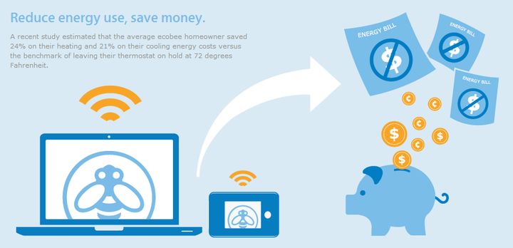<p>Average ecobee homeowner saved 24% of their heating and 21% on their cooling costs.</p>