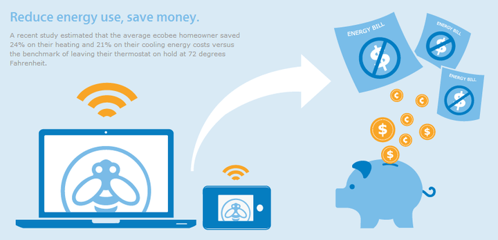 Average ecobee homeowner saved 24% of their heating and 21% on their cooling costs.