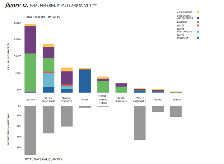 The KERING E P&L clearly shows leather as the most harmful material.