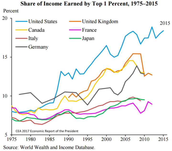 Especially in the US, Canada, the UK, and Germany, income inequality has soared during the period in which urban sustainabili