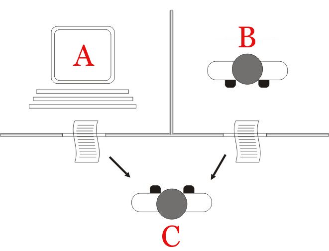 The "standard interpretation" of the Turing Test, in which player C, the interrogator, is given the task of trying to determine which player – A or B – is a computer and which is a human. The interrogator is limited to using the responses to written questions to make the determination.