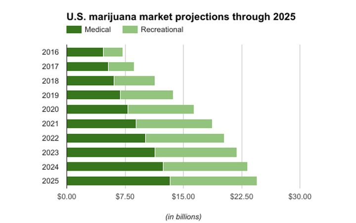 In its new report on the U.S. marijuana market, New Frontier Data is projecting a 25 percent compound annual growth rate for recreational marijuana through 2025. (The Cannabist | The Denver Post) 
