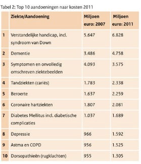 <p>Top-ten list of most expensive diseases/conditions</p>