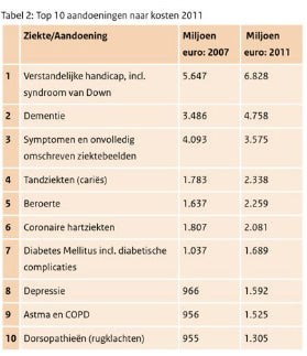 Top-ten list of most expensive diseases/conditions