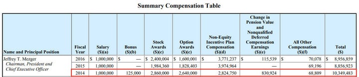 KB Home CEO Jeffrey Mezger was last awarded a bonus in 2014, and it constituted just over 1 percent of his total compensation.