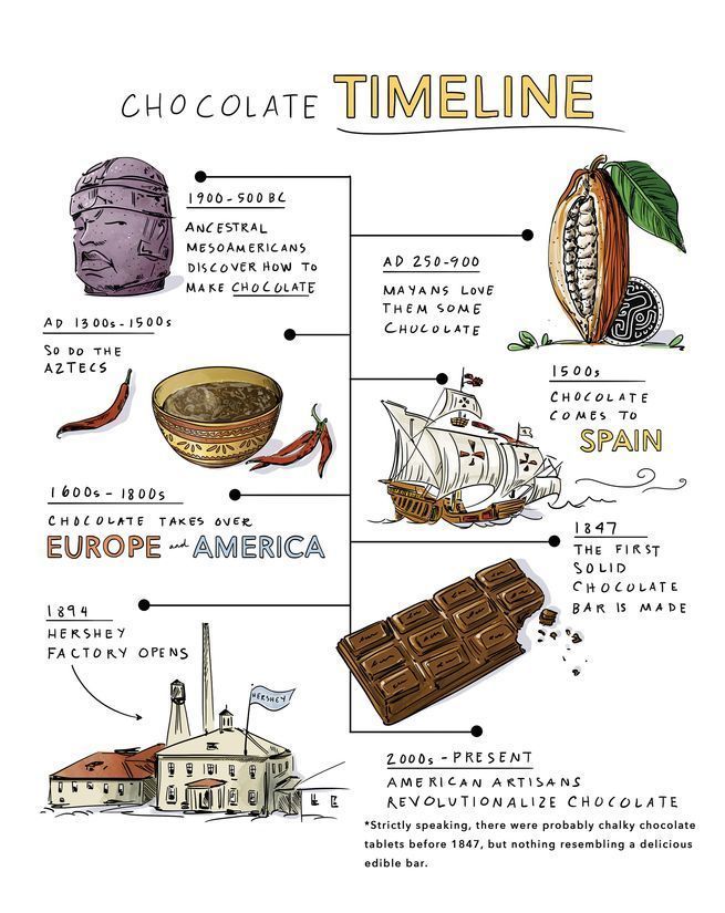 <p>The history of chocolate</p>