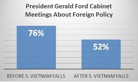 Graphs Shows Research Conducted By My Students On Ford Administration Cabinet Meetings.