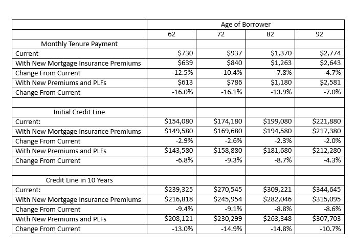 Note: PLFs are Principal Limit Factors that determine HECM gross draw amounts given the borrower’s age, the interest rate and the property value. The interest rate used in this table is 3.195%, zero origination fee, $1620 other fees. 