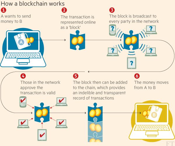 <p>How a blockchain works</p>