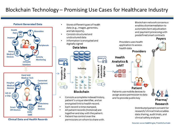 Blockchain technology - promising use cases for healthcare industry