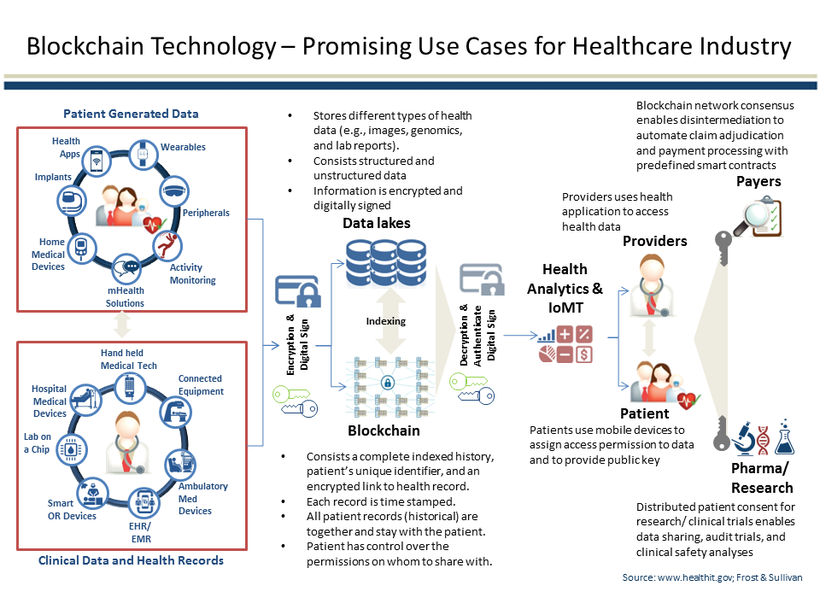 Blockchain Innovation in Healthcare and Life Sciences