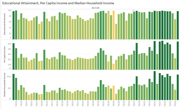 Comparison of educational attainment, per capita income and median household income in San Antonio by ZIP Code.