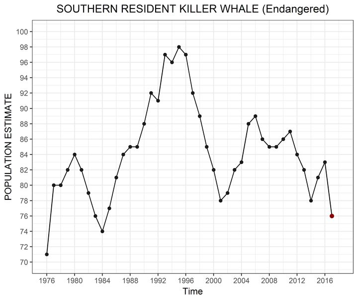 Population estimate of Southern Resident killer whales.