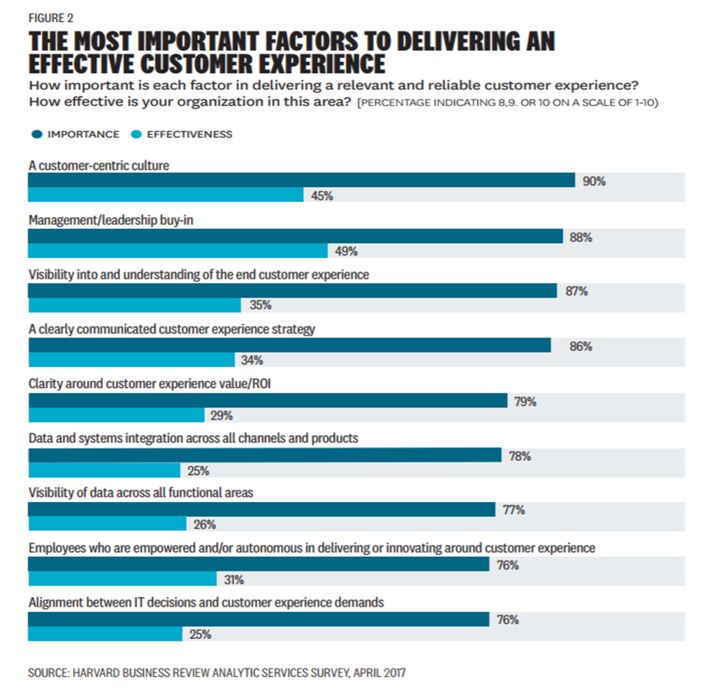 The most important factors to delivering an effective customer experince