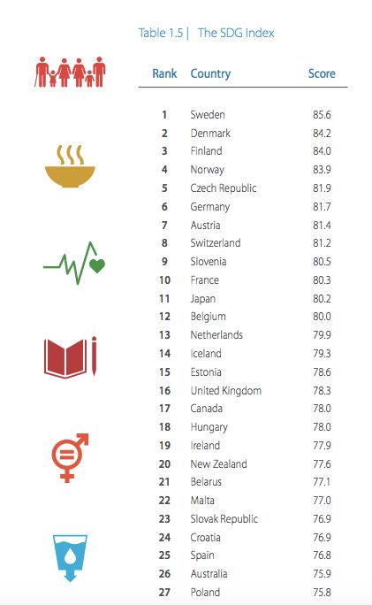<p>Top ranked nations in the SDG Index 2017. </p>