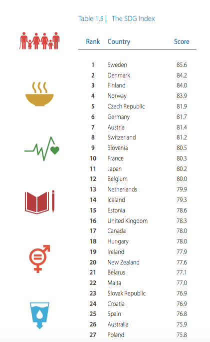 Top ranked nations in the SDG Index 2017. 