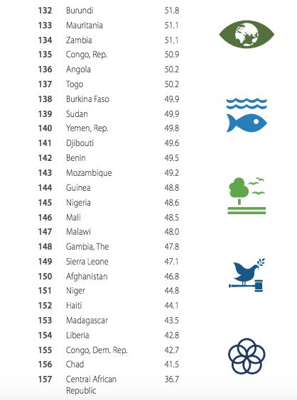 <p>Lowest ranked nations in the SDG Index 2017. </p>