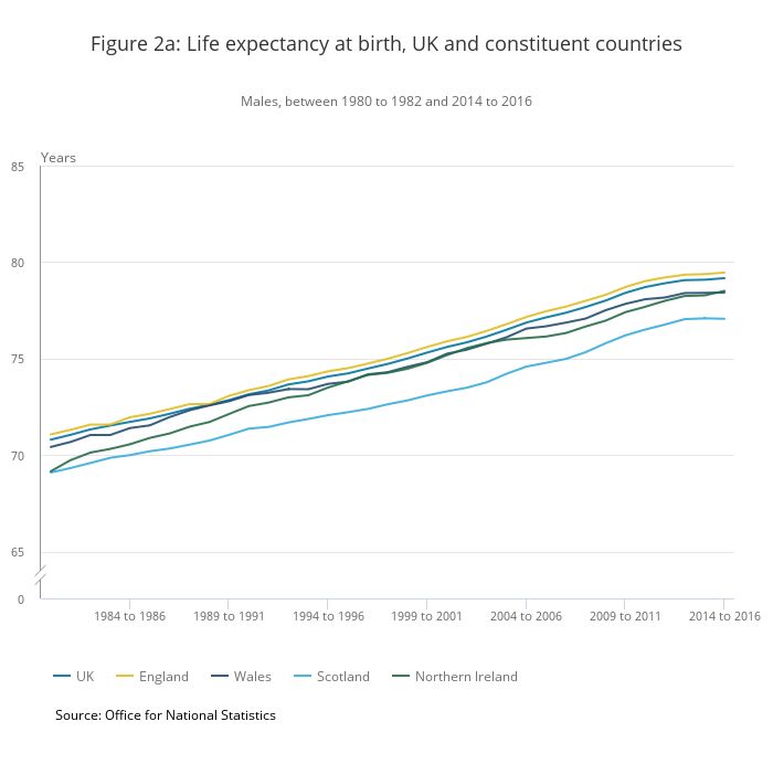 There has been a slight increase in life expectancy over the past year 