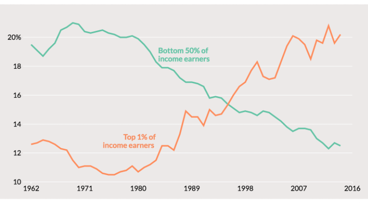 A Tale of Two Countries: The share of pre-tax income for the bottom 50% of income earners in the U.S. compared to the top 1% of earners from 1962 to 2014. The unit used in the graph is the incomes of individual adults and married couples split evenly in thousands of 2014 dollars.