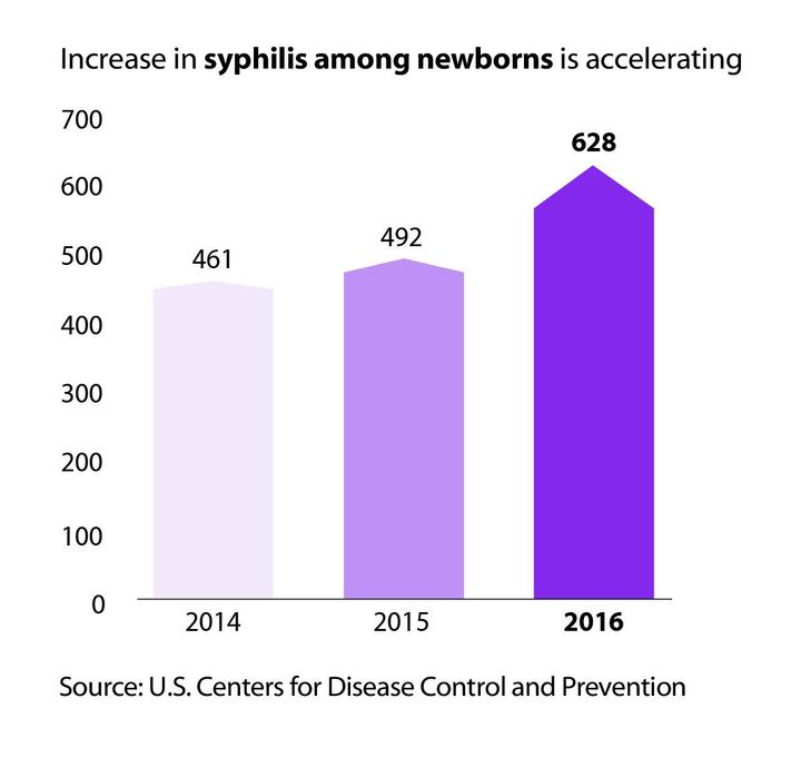 Congenital syphilis cases spiked by 28 percent from 2015 to 2016.