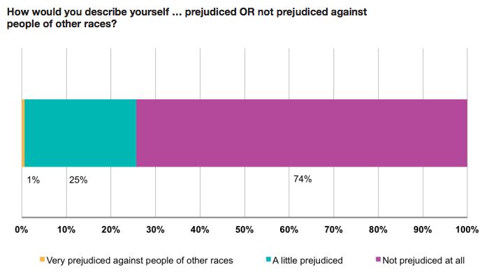 How people answered the question on whether they are prejudiced