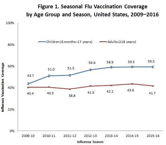 Flu vaccine rates have plateaued in recent years. 
