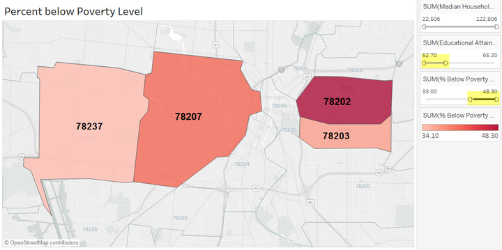 Using the sliders, ZIP Codes emerge that are both high in percent below poverty level and low educational attainment (percent who graduates from high school or has attained a GED). ZIP Code labels have been added for convenience.