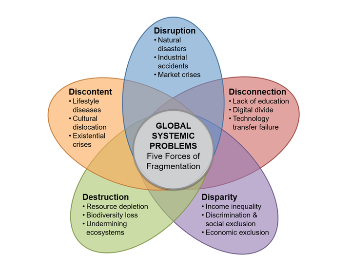 The Five Forces of Fragmentation