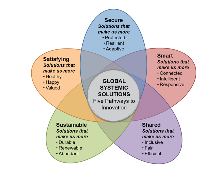 <p><strong>The Five Pathways to Innovation</strong></p>
