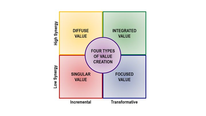 <p><strong>The Four Types of Value Creation</strong></p>