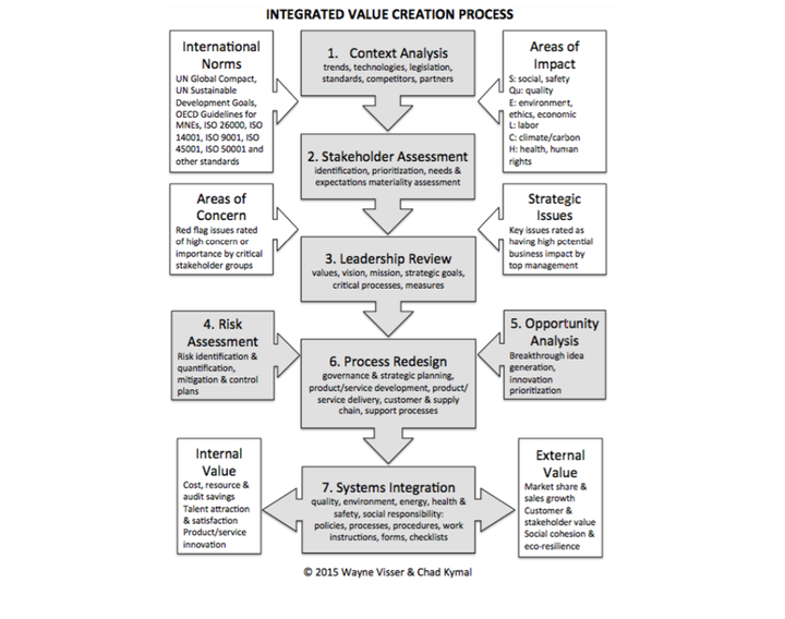 The Seven Steps of Integrated Value Management