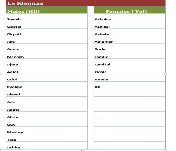 Sample Name Chart - Ga Ethnic Group