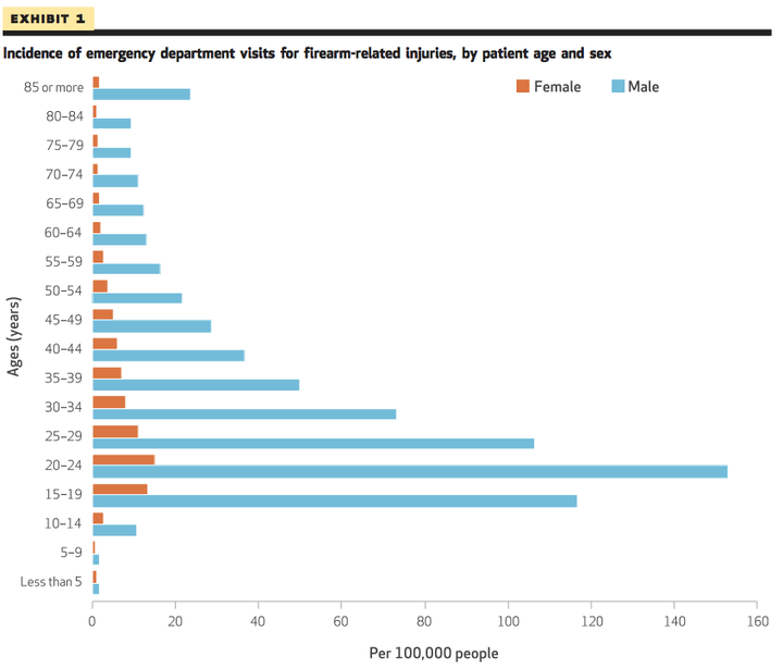 An analysis of gunshot victims by age and sex from 2006 to 2014.