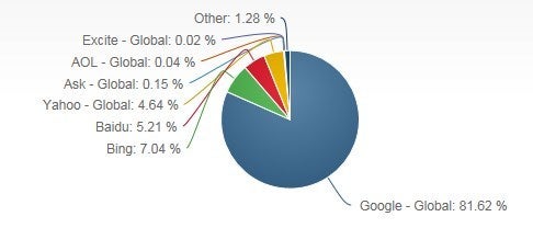 <p><em>The Market share of the most popular search engines, these search engines are the gatekeepers to users finding your site, </em><a href="https://www.netmarketshare.com/search-engine-market-share.aspx?qprid=4&qpcustomd=0" target="_blank" role="link" rel="nofollow" class=" js-entry-link cet-external-link" data-vars-item-name="Photo Credit." data-vars-item-type="text" data-vars-unit-name="59d392e9e4b03905538d184d" data-vars-unit-type="buzz_body" data-vars-target-content-id="https://www.netmarketshare.com/search-engine-market-share.aspx?qprid=4&qpcustomd=0" data-vars-target-content-type="url" data-vars-type="web_external_link" data-vars-subunit-name="article_body" data-vars-subunit-type="component" data-vars-position-in-subunit="3">Photo Credit.</a> </p>
