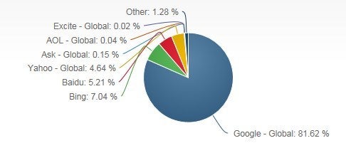 The Market share of the most popular search engines, these search engines are the gatekeepers to users finding your site, Photo Credit. 