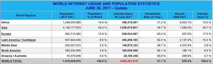 World internet usage and population statistics as of June 30, 2017. 