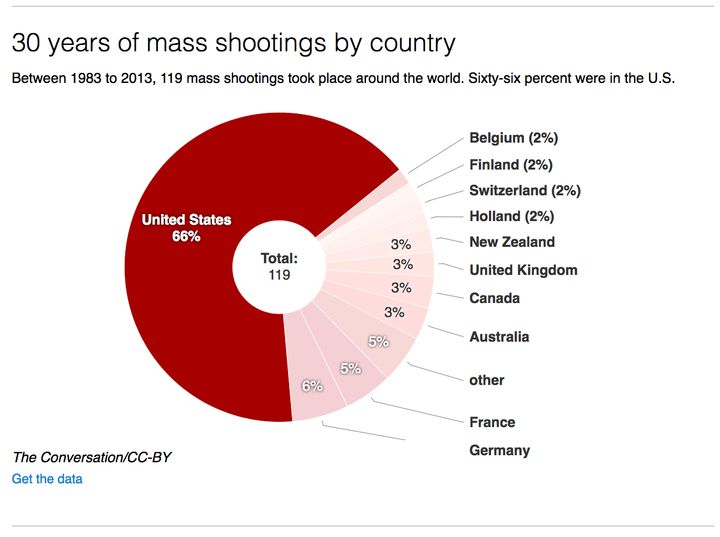 Six things to know about mass shootings in America (The Conversation)