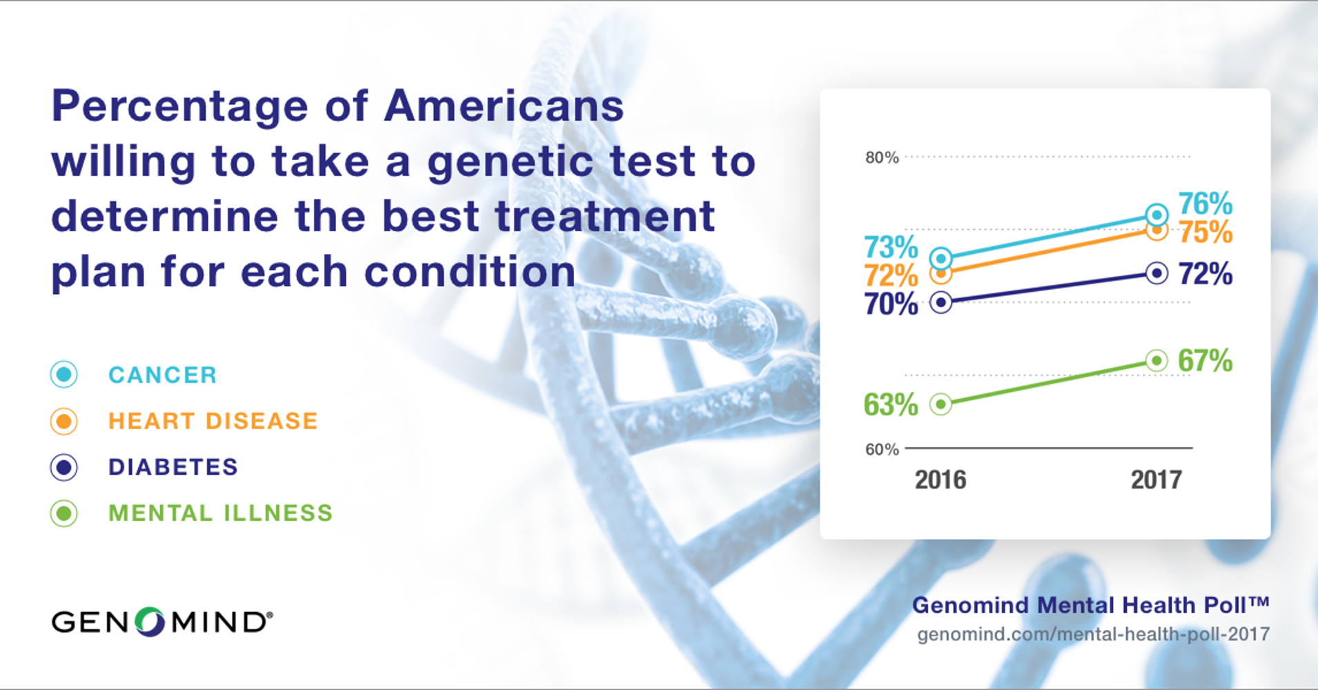 poll-more-americans-than-ever-embrace-genetic-testing-to-aid-in-mental