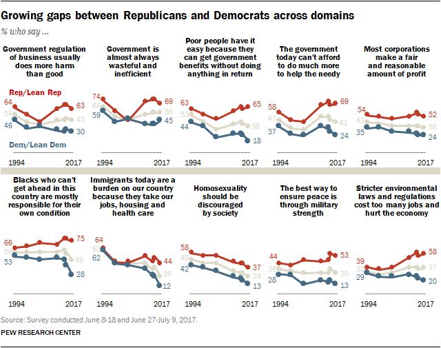 The Divide Between Republicans And Democrats Reaches A Record Level ...