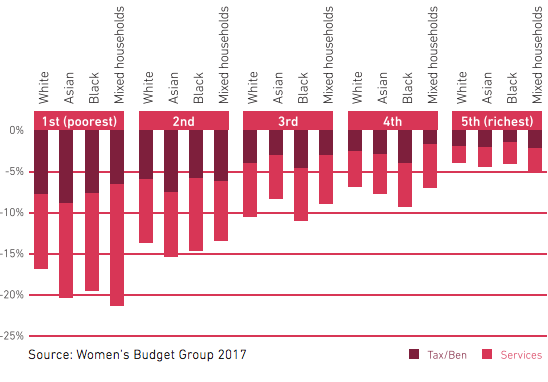 The research shows, within the poorest fifth of households, BME households have suffered the worst from austerity