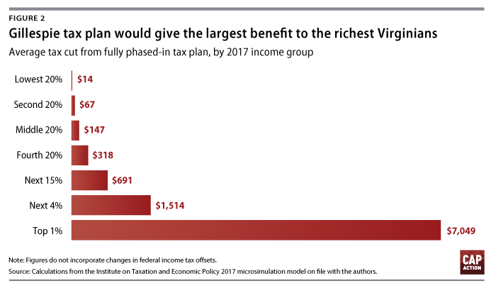 This charts shows how the wealthiest benefit from Gillespie’s tax plan, just like Trump’s proposed tax cuts at the federal level.