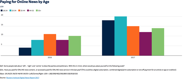 Source: Reuters Institute Digital News Report 2017 