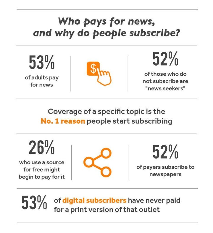 <p>Source: <a href="https://www.americanpressinstitute.org/publications/reports/survey-research/paying-for-news/" target="_blank" role="link" rel="nofollow" class=" js-entry-link cet-external-link" data-vars-item-name="American Press Institute" data-vars-item-type="text" data-vars-unit-name="59d62025e4b0666ad0c3cafd" data-vars-unit-type="buzz_body" data-vars-target-content-id="https://www.americanpressinstitute.org/publications/reports/survey-research/paying-for-news/" data-vars-target-content-type="url" data-vars-type="web_external_link" data-vars-subunit-name="article_body" data-vars-subunit-type="component" data-vars-position-in-subunit="1">American Press Institute</a></p>