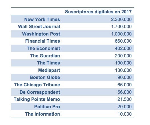 <p>Source: <a href="http://mip.umh.es/blog/2017/10/03/modelos-de-pago-periodismo-casos-exito" target="_blank" role="link" rel="nofollow" class=" js-entry-link cet-external-link" data-vars-item-name="UMH" data-vars-item-type="text" data-vars-unit-name="59d62025e4b0666ad0c3cafd" data-vars-unit-type="buzz_body" data-vars-target-content-id="http://mip.umh.es/blog/2017/10/03/modelos-de-pago-periodismo-casos-exito" data-vars-target-content-type="url" data-vars-type="web_external_link" data-vars-subunit-name="article_body" data-vars-subunit-type="component" data-vars-position-in-subunit="2">UMH</a></p>